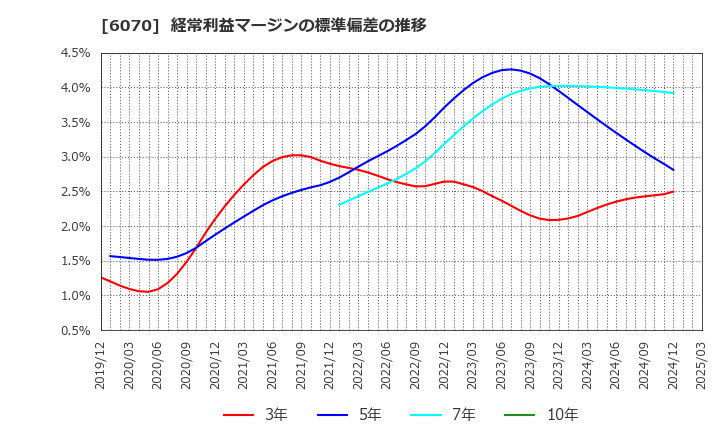6070 キャリアリンク(株): 経常利益マージンの標準偏差の推移