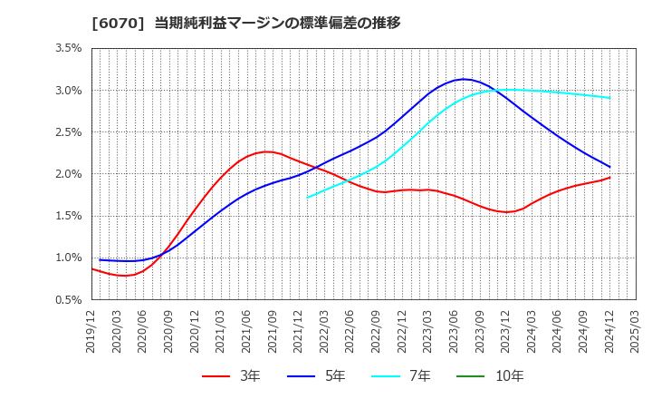 6070 キャリアリンク(株): 当期純利益マージンの標準偏差の推移