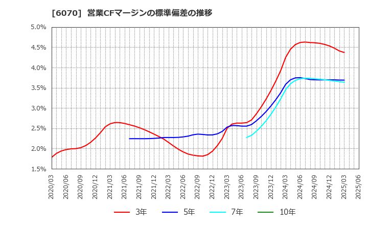 6070 キャリアリンク(株): 営業CFマージンの標準偏差の推移