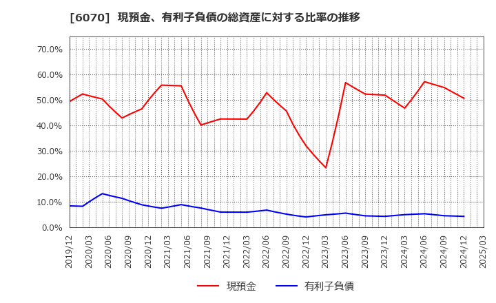 6070 キャリアリンク(株): 現預金、有利子負債の総資産に対する比率の推移