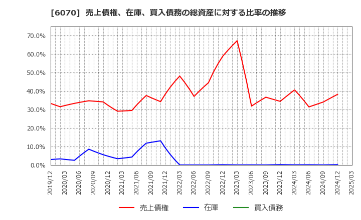 6070 キャリアリンク(株): 売上債権、在庫、買入債務の総資産に対する比率の推移