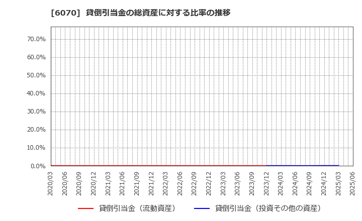 6070 キャリアリンク(株): 貸倒引当金の総資産に対する比率の推移