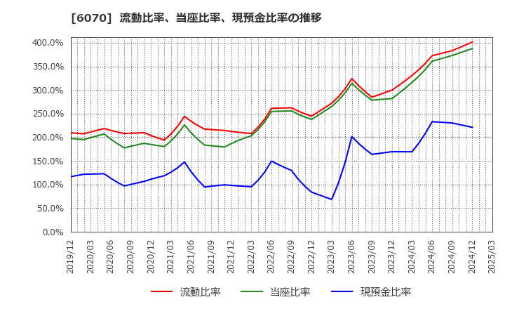 6070 キャリアリンク(株): 流動比率、当座比率、現預金比率の推移