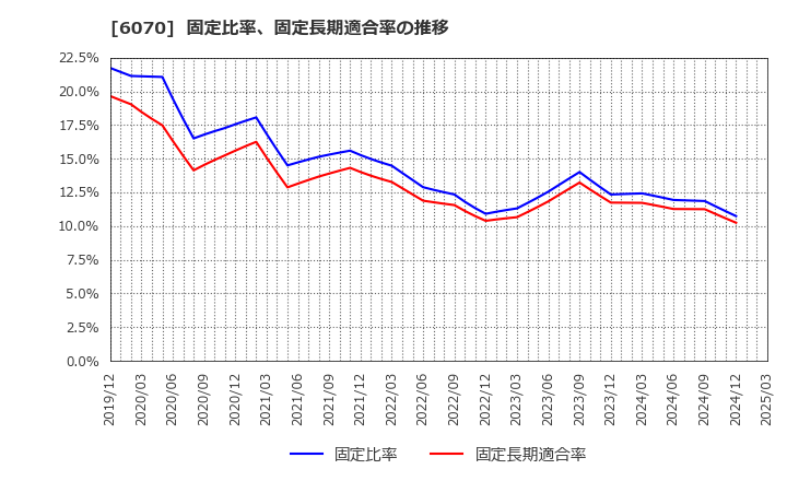 6070 キャリアリンク(株): 固定比率、固定長期適合率の推移