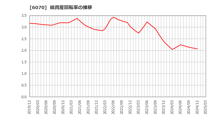 6070 キャリアリンク(株): 総資産回転率の推移