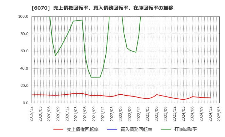 6070 キャリアリンク(株): 売上債権回転率、買入債務回転率、在庫回転率の推移