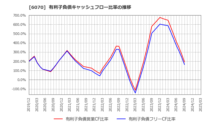 6070 キャリアリンク(株): 有利子負債キャッシュフロー比率の推移