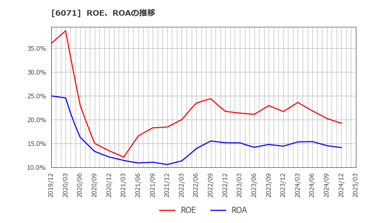 6071 (株)ＩＢＪ: ROE、ROAの推移