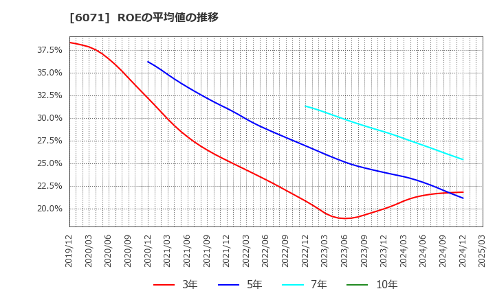 6071 (株)ＩＢＪ: ROEの平均値の推移