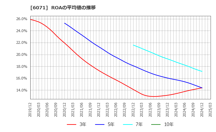 6071 (株)ＩＢＪ: ROAの平均値の推移