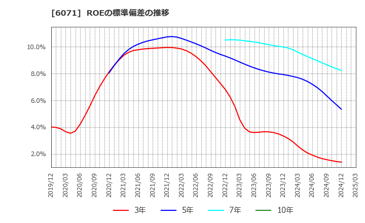 6071 (株)ＩＢＪ: ROEの標準偏差の推移