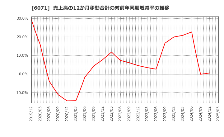 6071 (株)ＩＢＪ: 売上高の12か月移動合計の対前年同期増減率の推移