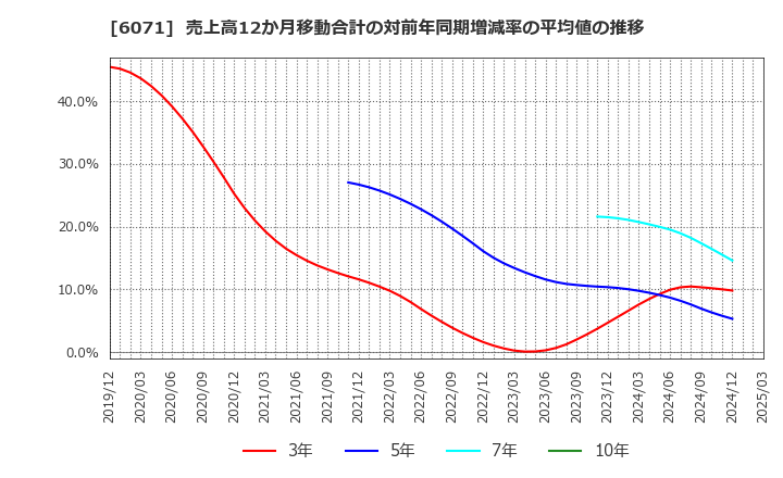 6071 (株)ＩＢＪ: 売上高12か月移動合計の対前年同期増減率の平均値の推移