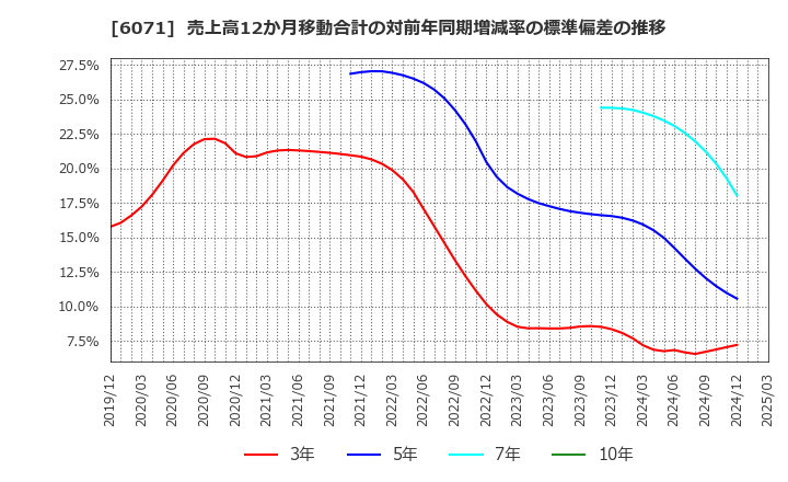 6071 (株)ＩＢＪ: 売上高12か月移動合計の対前年同期増減率の標準偏差の推移