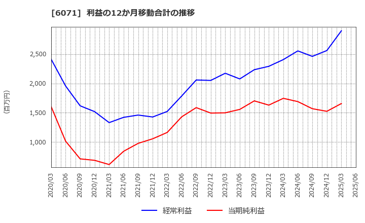6071 (株)ＩＢＪ: 利益の12か月移動合計の推移