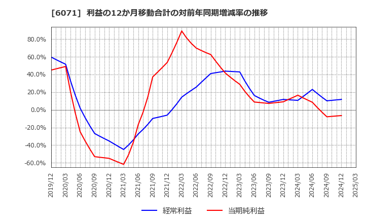 6071 (株)ＩＢＪ: 利益の12か月移動合計の対前年同期増減率の推移