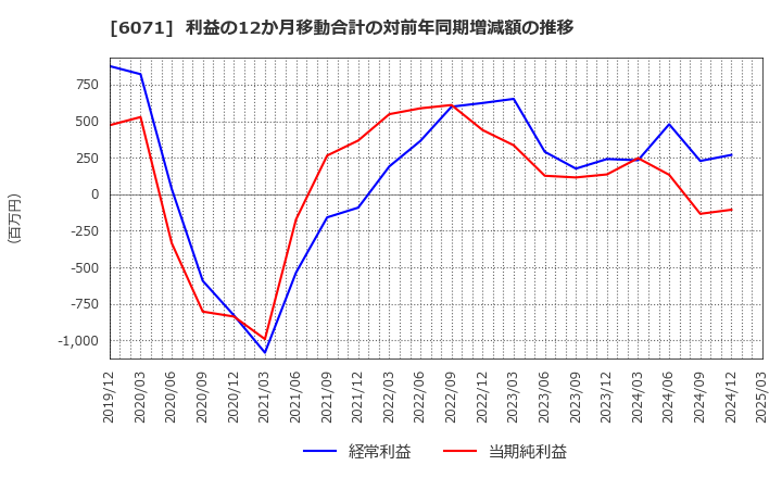 6071 (株)ＩＢＪ: 利益の12か月移動合計の対前年同期増減額の推移