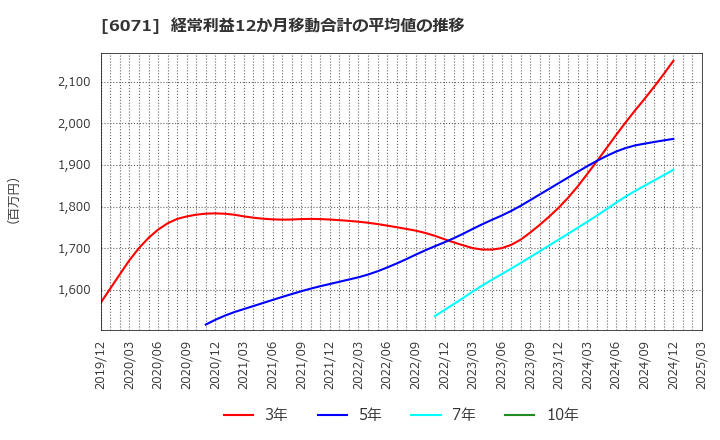 6071 (株)ＩＢＪ: 経常利益12か月移動合計の平均値の推移