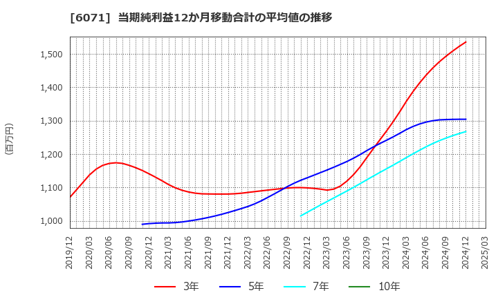 6071 (株)ＩＢＪ: 当期純利益12か月移動合計の平均値の推移