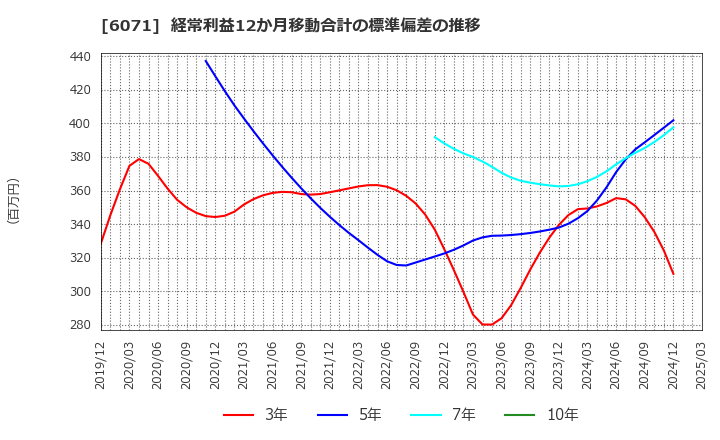 6071 (株)ＩＢＪ: 経常利益12か月移動合計の標準偏差の推移