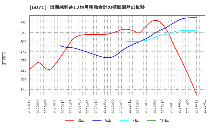 6071 (株)ＩＢＪ: 当期純利益12か月移動合計の標準偏差の推移