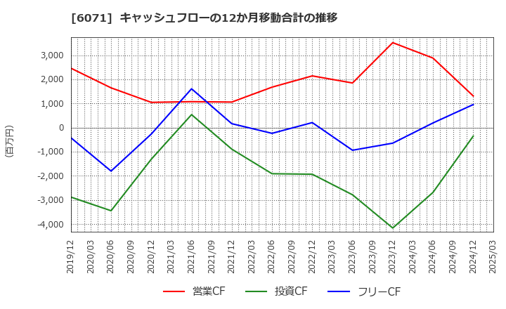 6071 (株)ＩＢＪ: キャッシュフローの12か月移動合計の推移