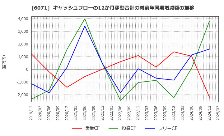 6071 (株)ＩＢＪ: キャッシュフローの12か月移動合計の対前年同期増減額の推移