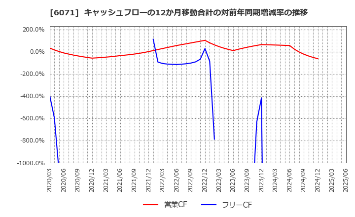 6071 (株)ＩＢＪ: キャッシュフローの12か月移動合計の対前年同期増減率の推移