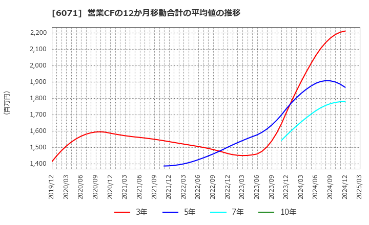 6071 (株)ＩＢＪ: 営業CFの12か月移動合計の平均値の推移