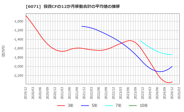 6071 (株)ＩＢＪ: 投資CFの12か月移動合計の平均値の推移