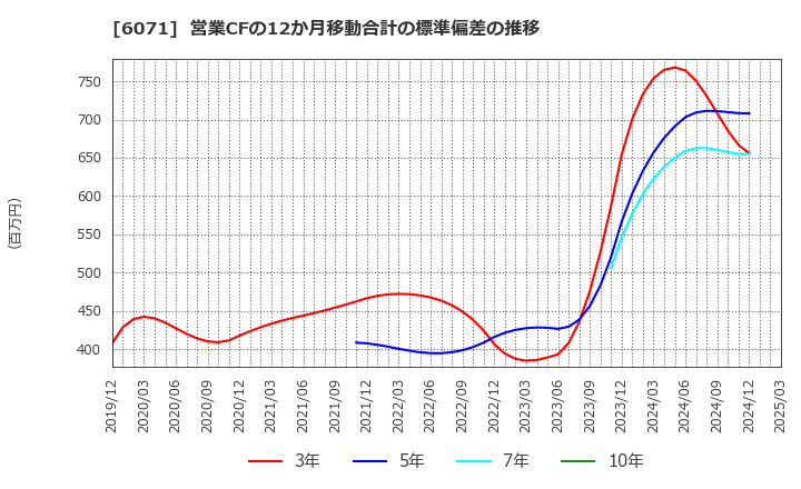6071 (株)ＩＢＪ: 営業CFの12か月移動合計の標準偏差の推移