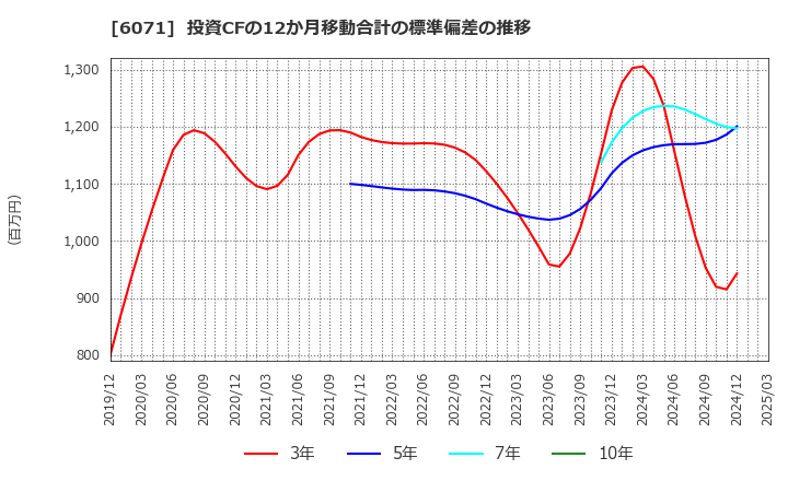 6071 (株)ＩＢＪ: 投資CFの12か月移動合計の標準偏差の推移