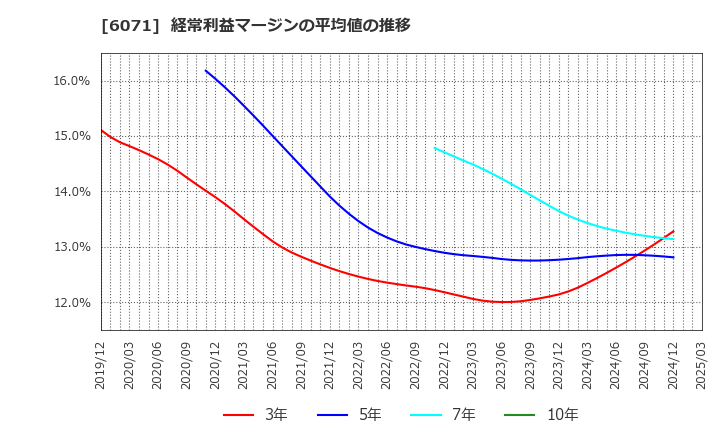 6071 (株)ＩＢＪ: 経常利益マージンの平均値の推移