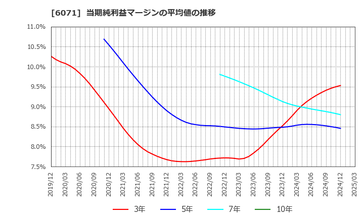 6071 (株)ＩＢＪ: 当期純利益マージンの平均値の推移