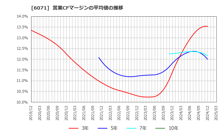 6071 (株)ＩＢＪ: 営業CFマージンの平均値の推移