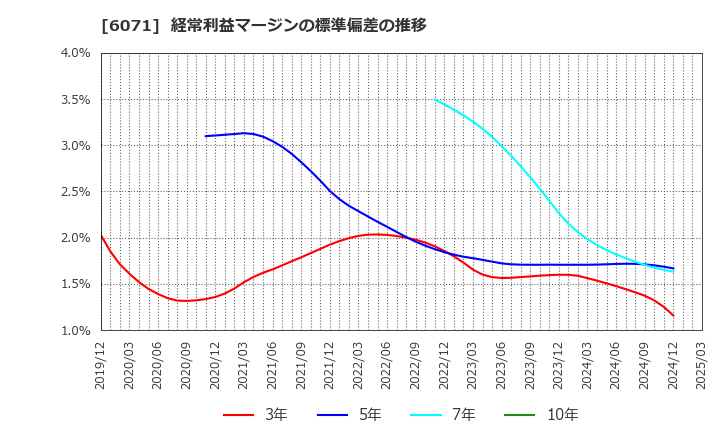 6071 (株)ＩＢＪ: 経常利益マージンの標準偏差の推移