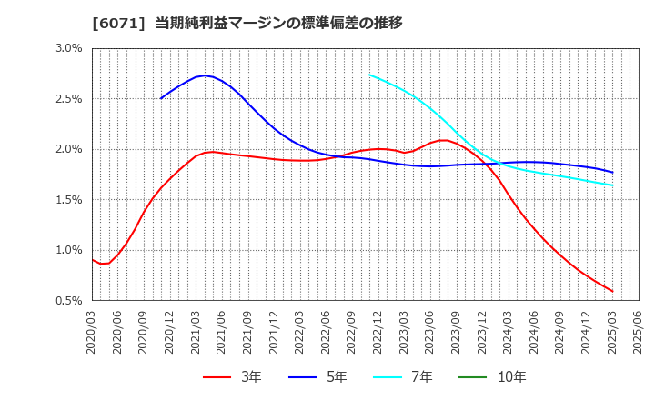 6071 (株)ＩＢＪ: 当期純利益マージンの標準偏差の推移