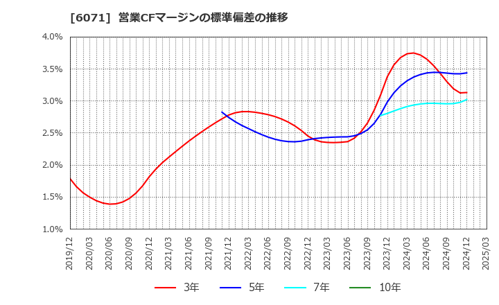 6071 (株)ＩＢＪ: 営業CFマージンの標準偏差の推移