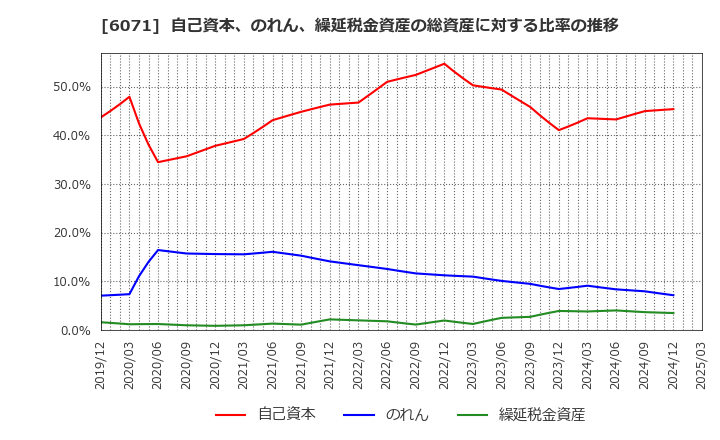 6071 (株)ＩＢＪ: 自己資本、のれん、繰延税金資産の総資産に対する比率の推移