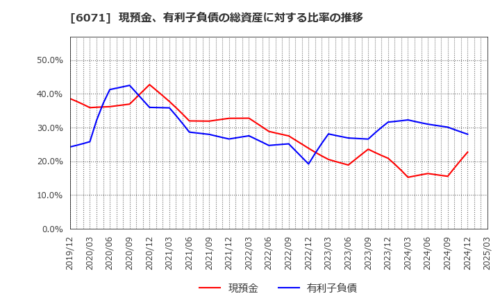 6071 (株)ＩＢＪ: 現預金、有利子負債の総資産に対する比率の推移