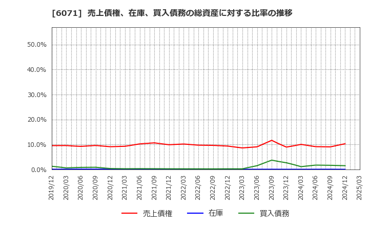 6071 (株)ＩＢＪ: 売上債権、在庫、買入債務の総資産に対する比率の推移