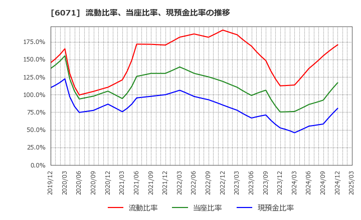 6071 (株)ＩＢＪ: 流動比率、当座比率、現預金比率の推移