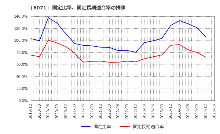 6071 (株)ＩＢＪ: 固定比率、固定長期適合率の推移