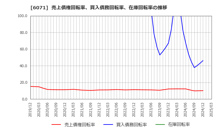 6071 (株)ＩＢＪ: 売上債権回転率、買入債務回転率、在庫回転率の推移
