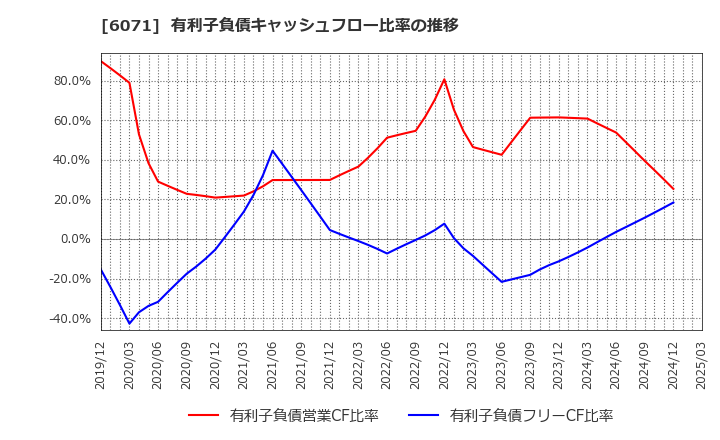6071 (株)ＩＢＪ: 有利子負債キャッシュフロー比率の推移
