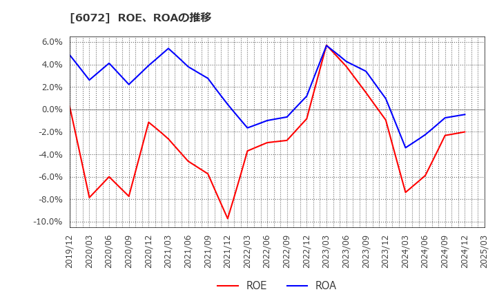 6072 地盤ネットホールディングス(株): ROE、ROAの推移