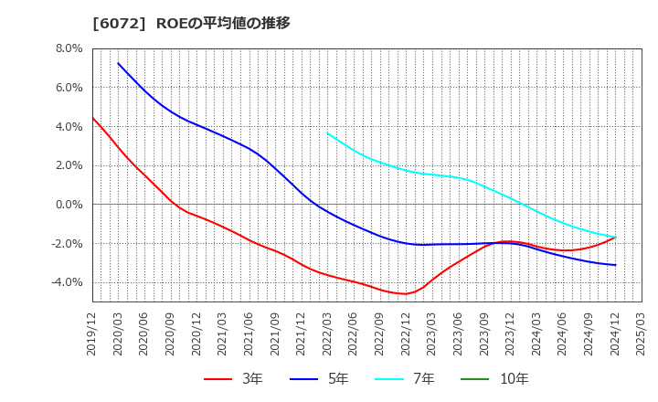 6072 地盤ネットホールディングス(株): ROEの平均値の推移