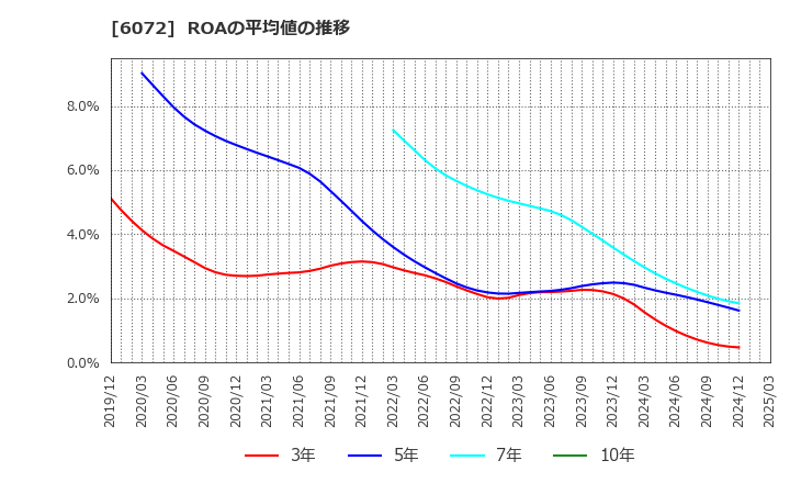 6072 地盤ネットホールディングス(株): ROAの平均値の推移