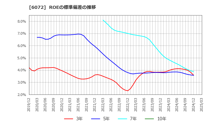 6072 地盤ネットホールディングス(株): ROEの標準偏差の推移