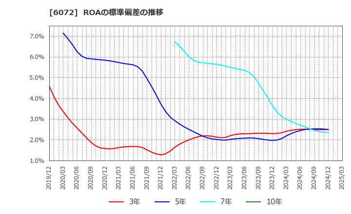 6072 地盤ネットホールディングス(株): ROAの標準偏差の推移